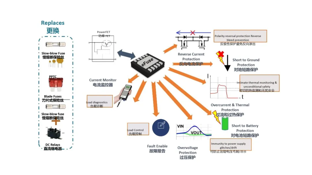 汽車控制器中更智能的電路保護？試試eFuse