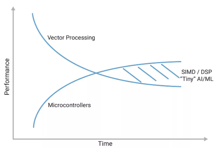 利用定制DSP指令增強RISC－V RVV，推動嵌入式應(yīng)用發(fā)展