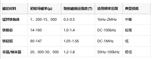成本與性能的平衡術：磁環電感選型黃金法則與國產替代路線
