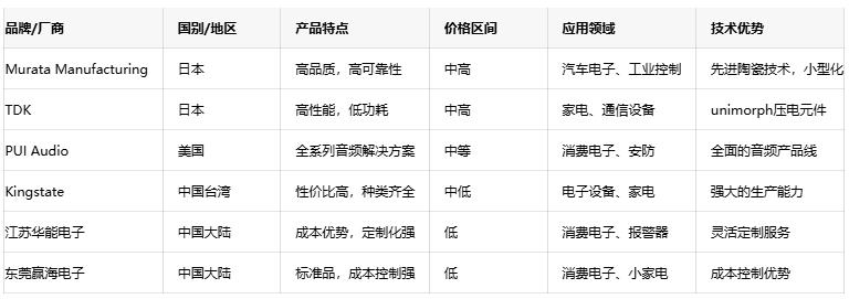 壓電蜂鳴器技術(shù)深度剖析：原理、優(yōu)勢與國內(nèi)外廠商對比