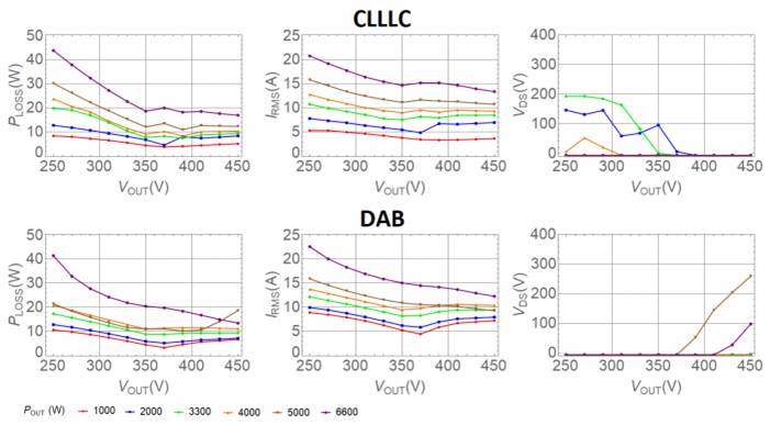用于電動汽車車載充電器的 CLLLC 與 DAB 比較