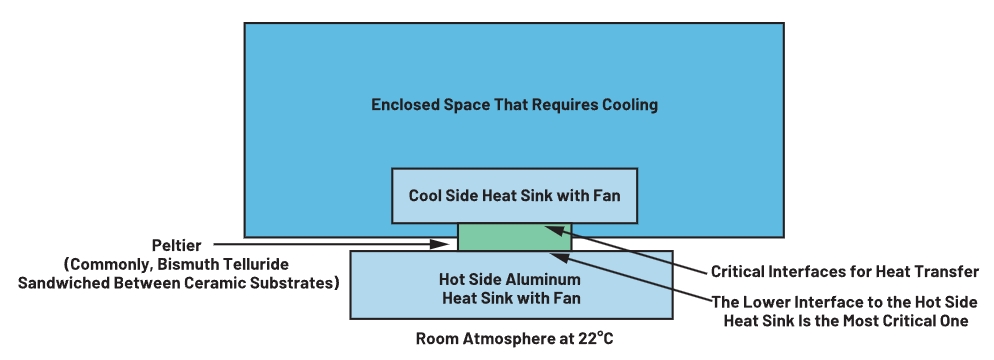如何使用珀爾帖裝置實現更高功率的熱電冷卻