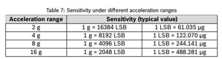 加速度傳感器不好選型？看這6個重要參數！