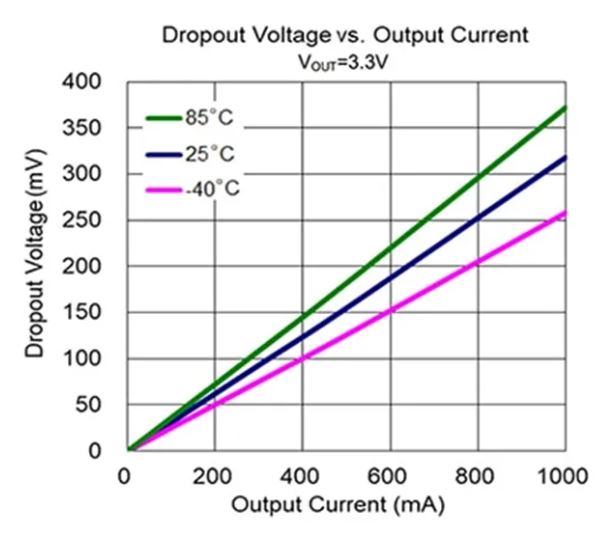 LDO穩(wěn)壓器核心知識(shí)點(diǎn)全解析：掌握這些，你就是專家！