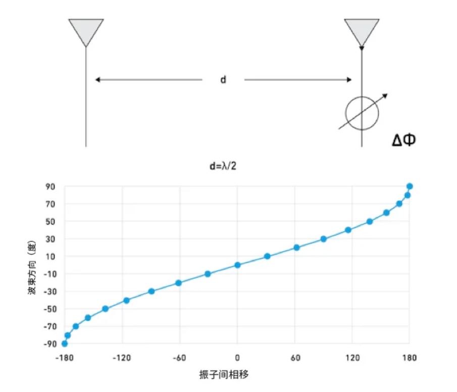 相位魔法解碼：真時(shí)延技術(shù)如何實(shí)現(xiàn)毫米級(jí)指向精度