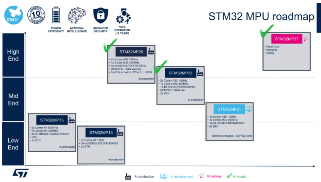 雙核異構+TSN+NPU三連擊！意法新款STM32MP23x重塑工業邊緣計算格局