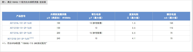 滿足10BASE-T1S規范的共模扼流圈及片狀壓敏電阻
