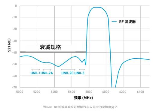 如何解決汽車V2X與多無(wú)線技術(shù)頻譜管理的共存挑戰(zhàn)！