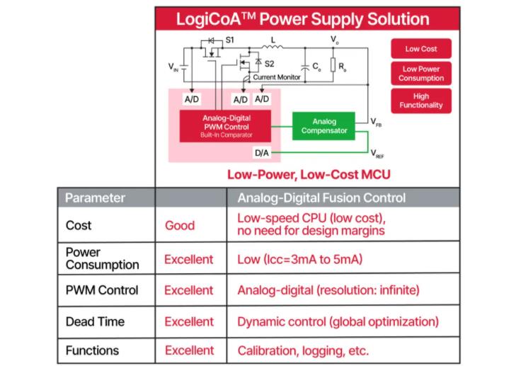 將模擬和數字融合為一個電源解決方案