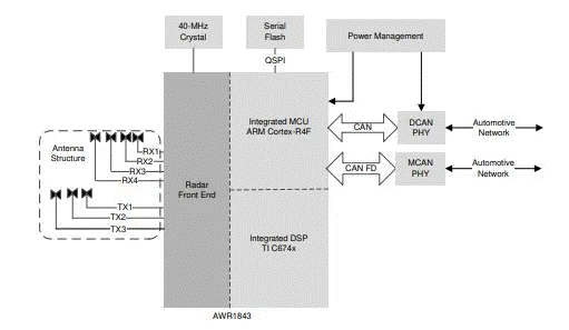 從ADAS到無人駕駛：毫米波雷達如何重塑智能汽車感知力？