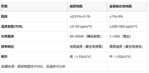 線繞電阻與金屬氧化物電阻技術對比及選型指南