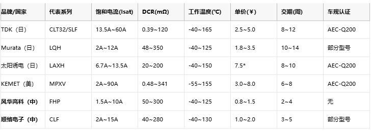 功率電感器核心技術(shù)解析：原理、選型策略與全球品牌競(jìng)爭(zhēng)力圖譜