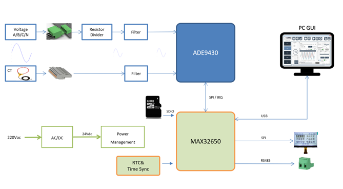 要測量和分析電能穩(wěn)態(tài)及瞬態(tài)數據？世健的電能質量分析儀小型導軌表方案恰如所需！