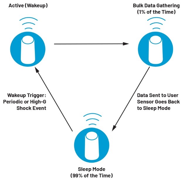 智能無線工業(yè)傳感器設計完全指南