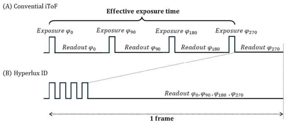 超越視距極限！安森美iToF技術(shù)開啟深度感知新紀(jì)元