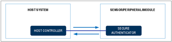 揭秘對稱認證技術是如何扼住假冒零部件的咽喉？