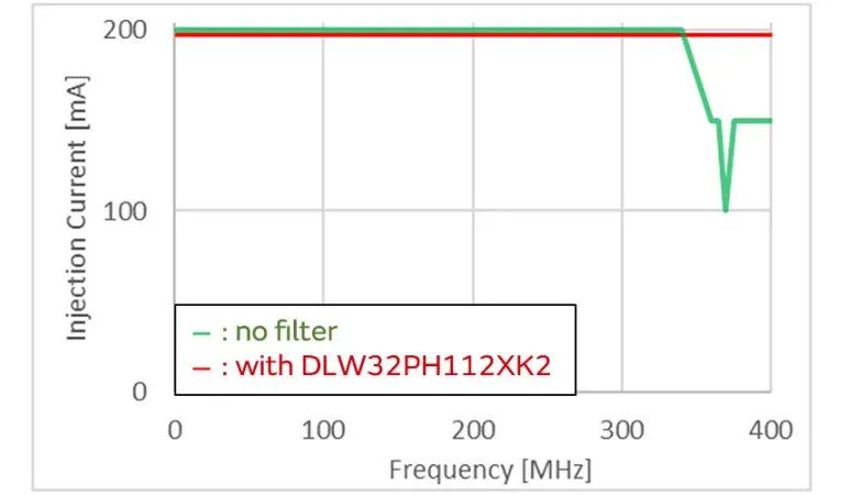 針對車載應用的高頻噪聲，來試試村田這款共模扼流線圈