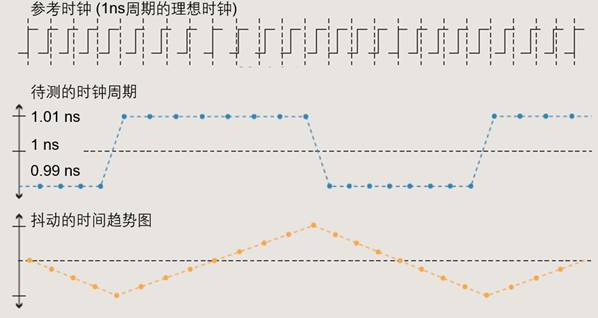 【做信號鏈，你需要了解的高速信號知識（二）】高速的挑戰(zhàn) – 抖動和眼圖