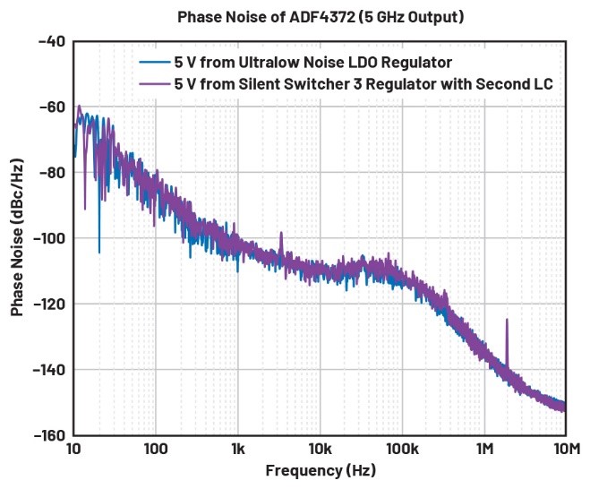 比LDO更安靜！新一代開關穩壓器解鎖高速ADC全性能