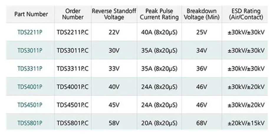使用TDS瞬態分流抑制器，實現可靠ESD和EOS保護，完整攻略在此！