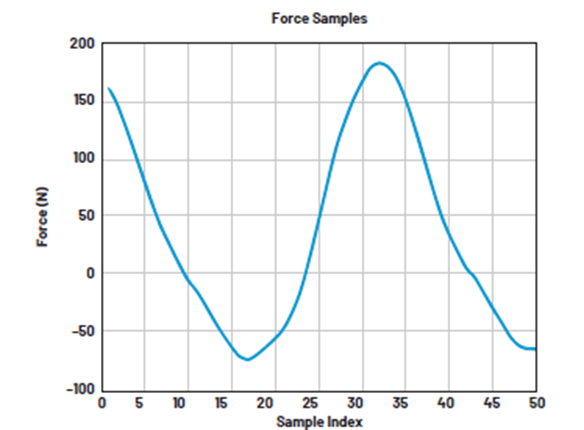 如何設(shè)計(jì)低功耗、高精度自行車功率計(jì)