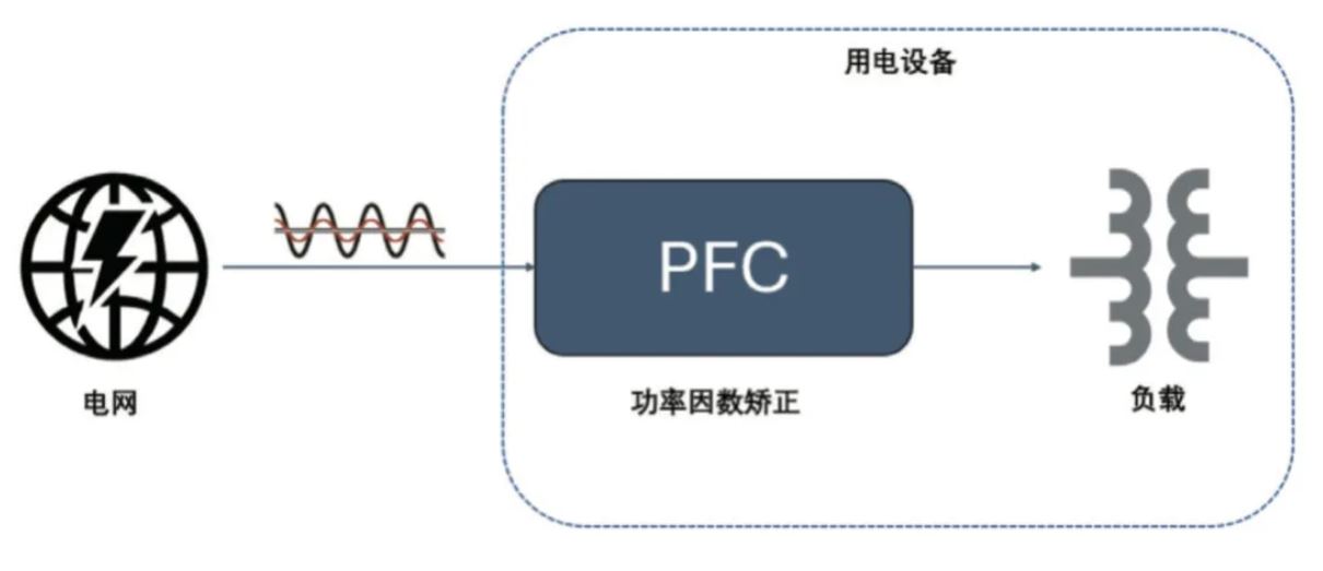  圖 8：PFC 電路在功率回路的位置  2. PFC  2.1 PFC 在家電中的應(yīng)用介紹  PFC（功率因數(shù)校正）電路在現(xiàn)代家電中起著至關(guān)重要的作用，尤其是在電源設(shè)計(jì)方面。隨著對(duì)能效和環(huán)保要求的提高，家電產(chǎn)品越來越關(guān)注功率因數(shù)的優(yōu)化，以減少電力損耗和提高電能使用效率。  功率因數(shù)是表征電氣設(shè)備能效的一個(gè)重要指標(biāo)，表示有功功率（實(shí)際被用來做功的電力）與視在功率（供電系統(tǒng)的總電力）之間的比例。功率因數(shù)的提高可以降低電力損耗，提高電源的利用效率，并減少對(duì)電網(wǎng)的負(fù)擔(dān)。  PFC 電路有不同的拓?fù)鋵?shí)現(xiàn)形式，例如單相 CCM boost PFC、2 通道或 3 通道交錯(cuò) CCM PFC、圖騰柱 PFC、交錯(cuò)圖騰柱 PFC 等，這些拓?fù)浣Y(jié)構(gòu)有其適用的功率范圍。以家用空調(diào)為例，5 kW 以下功率的家用空調(diào)中，單相 CCM boost PFC 和 2 通道的交錯(cuò) CCM PFC 比較普遍，開關(guān)頻率通常在 30 kHz 以上，推薦使用安世半導(dǎo)體 H 系列 650V IGBT。  2.2 安世半導(dǎo)體 650 V G3 IGBT 在 PFC 中的應(yīng)用性能   為進(jìn)一步評(píng)估 650 V G3 H 系列 IGBT 在 PFC 中的性能表現(xiàn)，以 NGW40T65H3DHP 為例在 5 kW 交錯(cuò) PFC 板上與競(jìng)品進(jìn)行了對(duì)比測(cè)試。圖 9 為交錯(cuò) PFC 的拓?fù)潆娐贰１?3 和表 4 分別顯示了測(cè)試中的競(jìng)品信息以及測(cè)試條件。其中 C 競(jìng)品為中速 IGBT 管，作為對(duì)照組。E 競(jìng)品為逆導(dǎo) IGBT。