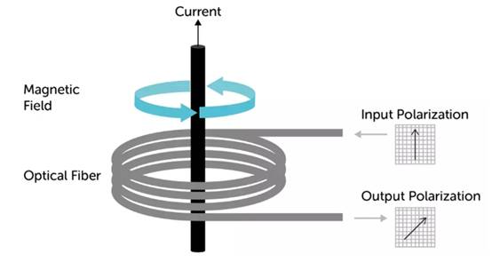 使用光纖作為隔離電流傳感器？