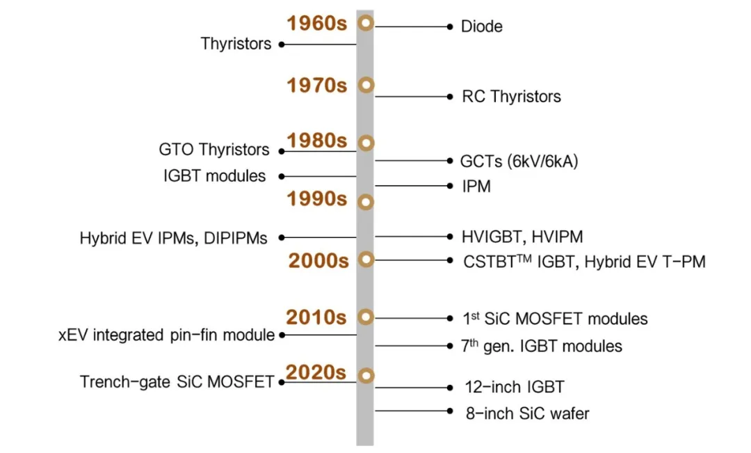 第1講：三菱電機功率器件發展史