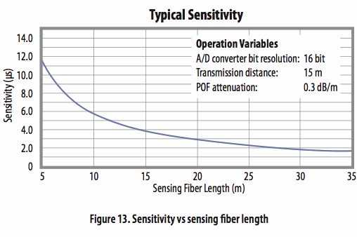 使用光學(xué)相位詢問技術(shù)和聚合物光纖進行應(yīng)變感測 使用光學(xué)相位詢問技術(shù)和聚合物光纖進行應(yīng)變感測