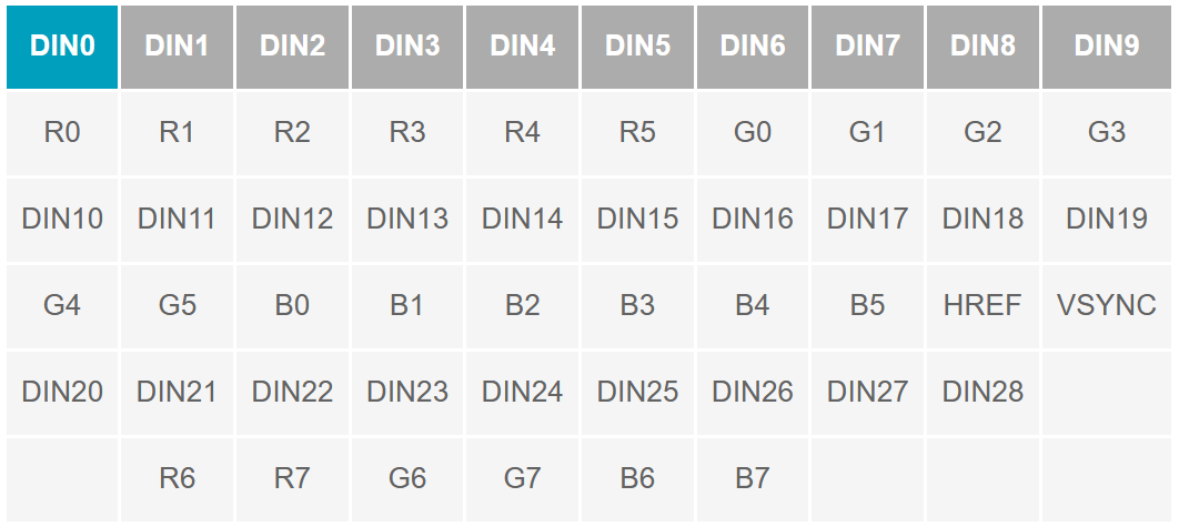 串行器應用之如何將攝像頭的RGB或YUV輸出轉(zhuǎn)換成RGB數(shù)據(jù)？