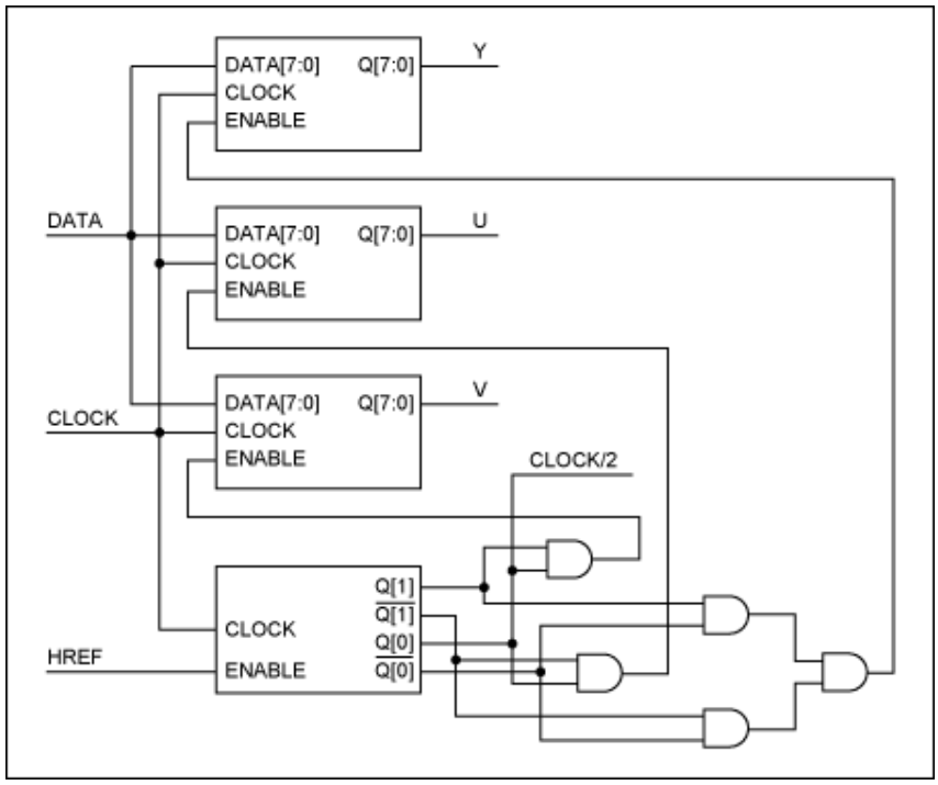 串行器應用之如何將攝像頭的RGB或YUV輸出轉(zhuǎn)換成RGB數(shù)據(jù)？