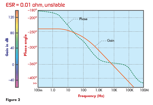 汽車應用的線性穩壓器與開關器