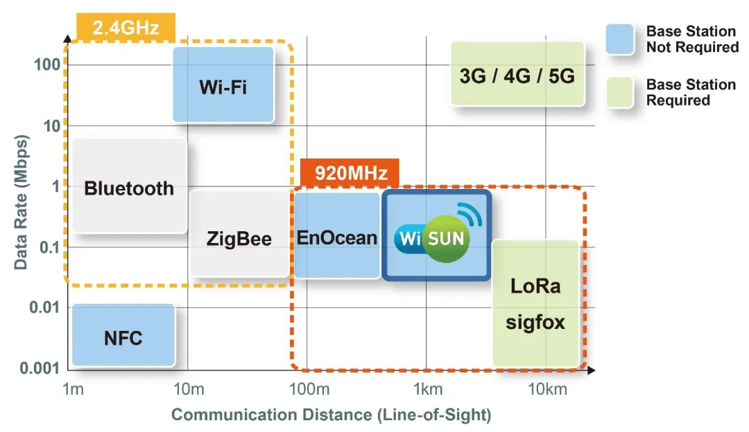 智能路燈該選什么樣的無(wú)線通信技術(shù)？