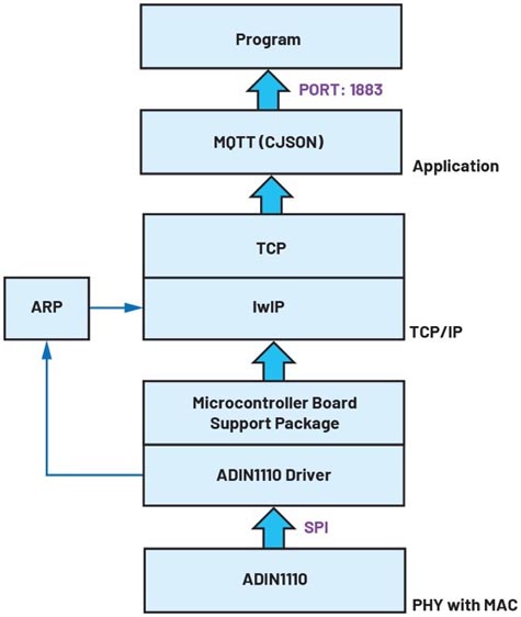 如何設(shè)計便于部署的10BASE-T1L單對以太網(wǎng)狀態(tài)監(jiān)測振動傳感器