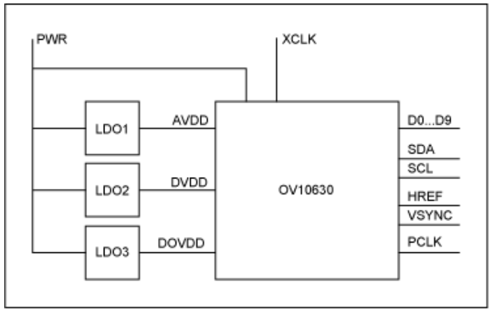 串行器應用之如何將攝像頭的RGB或YUV輸出轉(zhuǎn)換成RGB數(shù)據(jù)？
