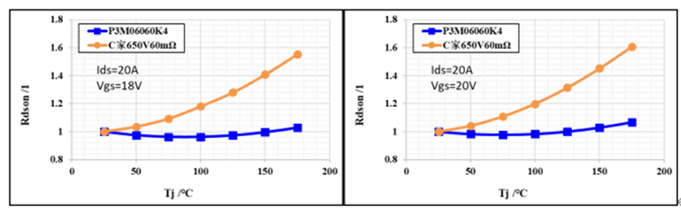 650V 60mΩ SiC MOSFET高溫性能測試對比，國產器件重載時溫度更低
