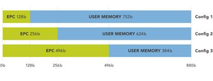 UCODE標簽存儲器擴展對供應鏈及工業物聯網的影響