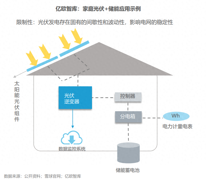 分布式能源體系里儲能電站的應用優勢有哪些？