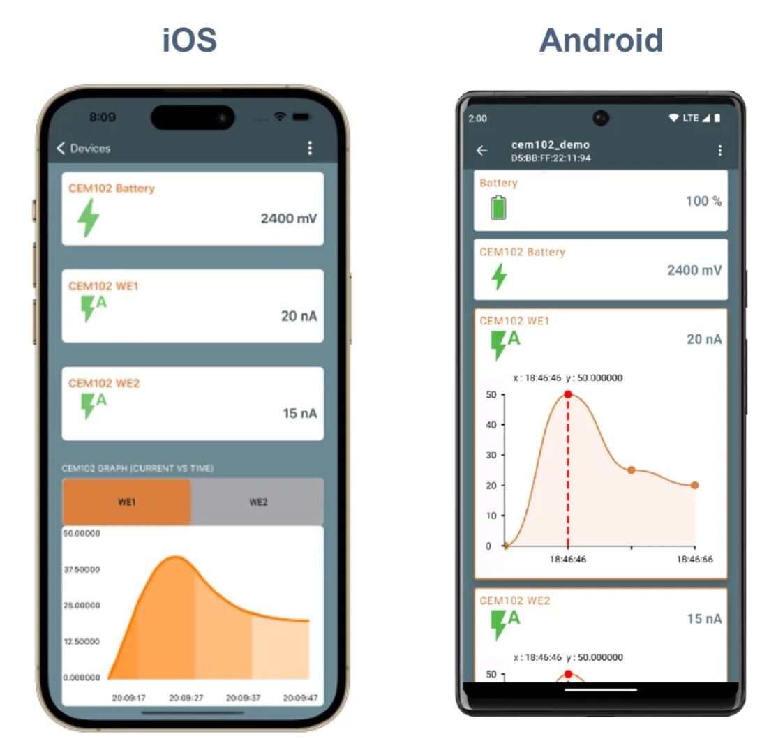 當電化學傳感器遇上低功耗藍牙，三大領域應用輕松拿捏