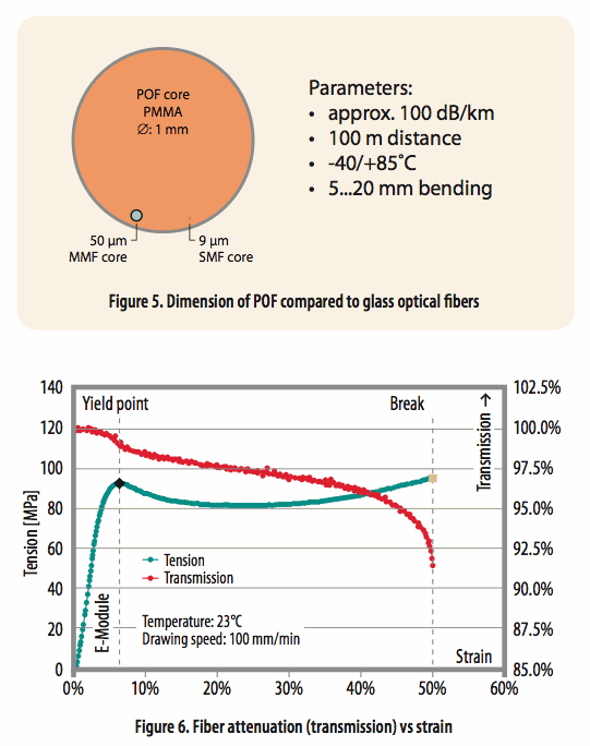 使用光學(xué)相位詢問技術(shù)和聚合物光纖進行應(yīng)變感測 使用光學(xué)相位詢問技術(shù)和聚合物光纖進行應(yīng)變感測