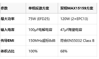 多相并聯反激式轉換器：突破百瓦極限的EMI優化設計