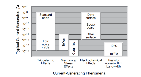 一文讀懂pA級電流測量的誤差控制與最佳實踐