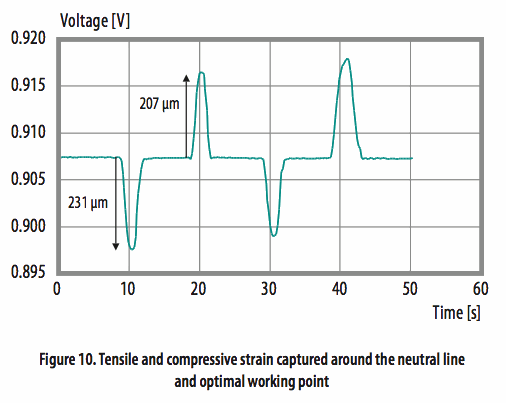 使用光學(xué)相位詢問技術(shù)和聚合物光纖進行應(yīng)變感測 使用光學(xué)相位詢問技術(shù)和聚合物光纖進行應(yīng)變感測