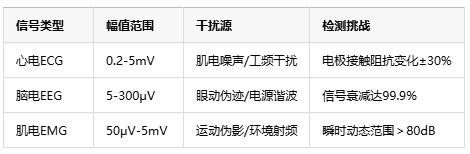 0.1微伏決定生死！儀表放大器如何成為醫(yī)療設(shè)備的“聽(tīng)診器”