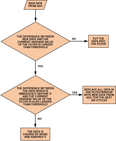 高性能、低成本電子秤的參考設計