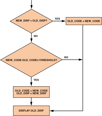 高性能、低成本電子秤的參考設計