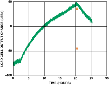 高性能、低成本電子秤的參考設計
