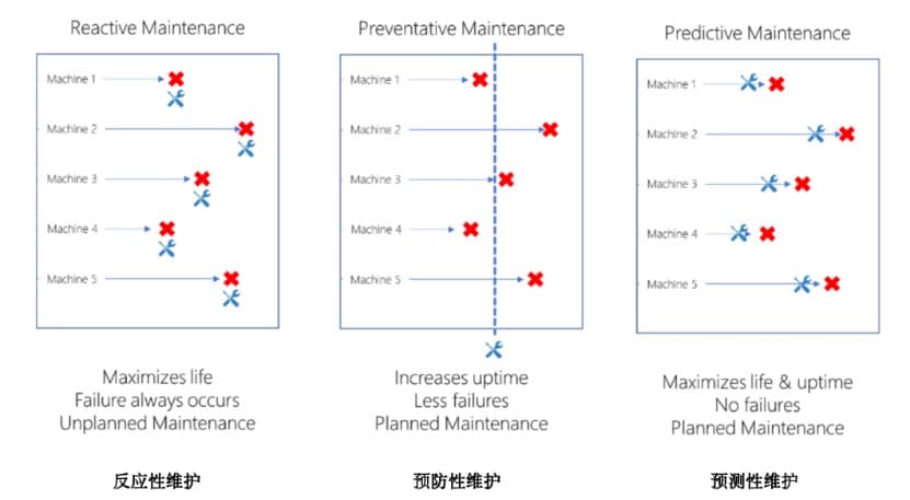 連接未來：構建準確可靠的工廠預測性維護系統
