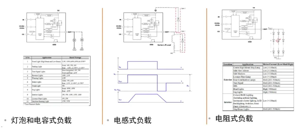 汽車區域控制器架構趨勢下，這三類的典型電路設計正在改變
