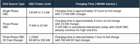 消費(fèi)者需求不斷攀升，電動(dòng)汽車(EV)必須延長續(xù)航里程，方可與傳統(tǒng)的內(nèi)燃機(jī)(ICE)汽車相媲美。解決這個(gè)問題主要有兩種方法：在不顯著增加電池尺寸或重量的情況下提升電池容量，或提高主驅(qū)逆變器等關(guān)鍵高功率器件的運(yùn)行能效。為應(yīng)對(duì)電子元件導(dǎo)通損耗和開關(guān)損耗造成的巨大功率損耗，汽車制造商正在通過提高電池電壓來增加車輛的續(xù)航里程。  圖1：生產(chǎn)中的電動(dòng)汽車以及所需的復(fù)雜系統(tǒng).png    圖1：生產(chǎn)中的電動(dòng)汽車以及所需的復(fù)雜系統(tǒng)   因此，就像需要提高電池電壓一樣，汽車整車廠商也必須跟上電動(dòng)汽車車載充電器(OBC)的發(fā)展步伐，而首先要考慮的是必須支持800 V 電池架構(gòu)和處理更高的電壓。為此，現(xiàn)行的標(biāo)準(zhǔn)650 V 額定芯片元件需過渡到額定電壓最高達(dá)1200 V 的芯片元件。此外，為加快電池充電速率，對(duì)更高額定功率OBC的需求也在日益增長。  消費(fèi)者迫切需要更出色的性能  OBC能夠?qū)⒔涣麟娹D(zhuǎn)換為直流電，因而可以讓汽車?yán)秒娋W(wǎng)等交流電源進(jìn)行充電。充電站的輸出峰值會(huì)明顯限制充電速度，同樣的，OBC的峰值功率處理能力也是充電速度的一大影響因素。  在目前的充電基礎(chǔ)設(shè)施中，充電樁分為三個(gè)等級(jí)：  1 級(jí)的最大功率為 3.6 kW  2 級(jí)的功率為 3.6 kW 到大約 22 kW ，與 OBC 的最大容量相當(dāng)  3 級(jí)提供直流電，無需使用 OBC，功率為 50 kW 到 350+ kW  盡管速度較快的3級(jí)直流充電站已投入使用，但其在全球范圍內(nèi)分布有限，因此OBC仍然不可或缺。此外，許多企業(yè)正盡可能提高現(xiàn)有2級(jí)充電基礎(chǔ)設(shè)施的性能并促進(jìn)更高電壓電池技術(shù)的采用，市場(chǎng)對(duì)更高能效OBC的需求預(yù)計(jì)仍將持續(xù)增長。  表1：OBC的不同功率等級(jí)及其對(duì)80 kWh 電池充電時(shí)間的影響.png    表1：OBC的不同功率等級(jí)及其對(duì)80 kWh 電池充電時(shí)間的影響  表1列舉了常見的OBC功率等級(jí)及大致充電時(shí)間。為加快充電速度、滿足消費(fèi)者需求，行業(yè)已開始轉(zhuǎn)向更強(qiáng)大的三相OBC。然而，電動(dòng)汽車的實(shí)際充電時(shí)間取決于多個(gè)因素。  首先我們需要明確一點(diǎn)，充電并不是一個(gè)線性過程。當(dāng)電池接近滿容量（通常超過80%）時(shí)，充電速度會(huì)減慢，以保護(hù)電池健康。簡(jiǎn)單來說，電池電量越滿，接受電能的速度就越慢。電動(dòng)汽車通常不是滿電狀態(tài)，許多電動(dòng)汽車制造商通常也不建議頻繁待電量耗至0%再充滿至100%，而是只需充一部分（例如最高充到80%），這樣可顯著縮短充電時(shí)間。此外，電氣化趨勢(shì)正逐漸延伸到公共汽車、貨車、重型車輛和農(nóng)業(yè)用車等各種車輛類型甚至是船舶，OBC還將繼續(xù)發(fā)展，目標(biāo)是實(shí)現(xiàn)22 kW 以上更高功率等級(jí)。  汽車整車廠商可以通過構(gòu)建更強(qiáng)大的OBC來提高2級(jí)充電站的充電速度，但這需要利用經(jīng)濟(jì)高效且性能可靠的電子元件，來實(shí)現(xiàn)更高的電壓（800 V，而非400 V）和更高的功率等級(jí)。  更高性能OBC的關(guān)鍵設(shè)計(jì)考慮因素 對(duì)于更高性能的OBC，除了額定功率和電池電壓之外，還有許多因素需要考慮。其中包括散熱管理、封裝限制、器件成本、電磁兼容性(EMC)以及對(duì)雙向充電的潛在需求。  談到散熱管理，很容易想到增加OBC的尺寸和重量。然而，這種簡(jiǎn)單的方案并不理想，因?yàn)殡妱?dòng)汽車的空間有限，難以容納過于龐大OBC，而且重量增加也會(huì)導(dǎo)致縮短車輛的續(xù)航里程。  800 V 電池架構(gòu)可以帶來諸多益處，例如減少導(dǎo)通損耗、提高性能、加快充電和電力輸送速度等，但也為設(shè)計(jì)師帶來了許多復(fù)雜難題：  器件供應(yīng)：尋找適合 800 V 安全運(yùn)轉(zhuǎn)的器件可能會(huì)很困難。  降額以確保可靠性：即使是合格的器件也可能需要降額，也就是以低于最大容量的功率運(yùn)轉(zhuǎn)，以確保長期可靠性。  安全問題：更高電壓的系統(tǒng)需要強(qiáng)大的絕緣和安全功能。  測(cè)試和驗(yàn)證：驗(yàn)證高電壓系統(tǒng)更為復(fù)雜，可能需要專門的設(shè)備和專業(yè)知識(shí)。  為此，需要用到擊穿電壓更高的元件，對(duì)于MOSFET而言尤其如此。事實(shí)證明，在需要更快MOSFET開關(guān)的更高電壓應(yīng)用（例如OBC）中，改用高性能碳化硅(SiC)元件將大有裨益。開發(fā)PCB布局時(shí)，考慮電壓等級(jí)也至關(guān)重要，因?yàn)榭赡苄枰鄳?yīng)地?cái)U(kuò)大元件間距和PCB走線之間的距離。同樣，暴露于更高電壓的其他器件（例如連接器、變壓器、電容）也需要更高的額定值。  改進(jìn)OBC設(shè)計(jì)，提升性能和功能 安森美(onsemi)是一家值得信賴的高功率汽車應(yīng)用功率模塊供應(yīng)商，可以為向800 V 電池系統(tǒng)過渡提供強(qiáng)大支持。安森美先進(jìn)的EliteSiC 1200 V MOSFET和汽車功率模塊(APM)能夠?qū)崿F(xiàn)更高的功率密度，在汽車設(shè)計(jì)領(lǐng)域一直深受認(rèn)可。  圖2：EliteSiC 1200V MOSFET 采用TO247-4L封裝.png    圖2：EliteSiC 1200V MOSFET 采用TO247-4L封裝，提供開爾文源極連接（第3根引線），可消除柵極驅(qū)動(dòng)環(huán)路內(nèi)共源極寄生電感的影響  APM32功率模塊系列集成安森美先進(jìn)的1200 V SiC 器件，針對(duì)800 V 電池架構(gòu)進(jìn)行了優(yōu)化，更適用于高電壓和功率級(jí)OBC。APM32系列包括用于功率因數(shù)校正(PFC)級(jí)的三相橋模塊，例如采用1200 V 40 mΩ EliteSiC MOSFET（集成溫度感測(cè)）的NVXK2VR40WDT2。該模塊專為11 – 22 kW OBC 終端應(yīng)用而設(shè)計(jì)。  相較于分立方案，APM32模塊技術(shù)具有多種優(yōu)勢(shì)，包括尺寸更小、散熱設(shè)計(jì)更佳、雜散電感更低、內(nèi)部鍵合電阻更低、電流能力更強(qiáng)、EMC性能更好、可靠性更高等，從而有助于創(chuàng)建高性能雙向OBC（圖3）。這不僅能夠增強(qiáng)車輛OBC的功能，還能讓電動(dòng)汽車充當(dāng)移動(dòng)的電池儲(chǔ)能器。  圖3：采用EliteSiC 1200V APM32 功率模塊.png    圖3：采用EliteSiC 1200V APM32 功率模塊的高功率(11 kW-22 kW) 雙向OBC方案  圖3的OBC功率級(jí)示例中包含升壓型三相PFC和雙向CLLC全橋轉(zhuǎn)換器，用于提供必要的功率和電壓處理及先進(jìn)的雙向充電功能。  在全球各地逐漸轉(zhuǎn)向太陽能和風(fēng)能等可持續(xù)能源之際，電網(wǎng)的電力供應(yīng)有時(shí)可能供不應(yīng)求。充滿電的電動(dòng)汽車能夠作為重要的儲(chǔ)能資源，用來支援電網(wǎng)的峰值需求，或者在建筑物主要電源受損的緊急情況下使用。利用安森美APM32等模塊，OBC可以實(shí)現(xiàn)電動(dòng)汽車電池的雙向能量傳輸。由此，電池存儲(chǔ)的能量可以短暫地為房屋供電，之后還能隨時(shí)充電。  可靠的設(shè)計(jì)和供應(yīng) 與一些將封裝技術(shù)外包的競(jìng)爭(zhēng)對(duì)手不同，安森美的APM系列均在內(nèi)部設(shè)計(jì)和制造，因而能夠更好地掌控散熱優(yōu)化。此外，安森美為制造商提供了一系列封裝和制造選項(xiàng)，包括裸片、分立元件或模塊，從而確保有合適的方案支持任何先進(jìn)的OBC設(shè)計(jì)。  結(jié)論 OBC技術(shù)正蓬勃發(fā)展，不僅能幫助汽車制造商滿足消費(fèi)者對(duì)電動(dòng)汽車的需求，還能有效應(yīng)對(duì)800 V 電池架構(gòu)等新技術(shù)趨勢(shì)。利用安森美系統(tǒng)方案（例如APM32功率模塊），汽車設(shè)計(jì)人員可以簡(jiǎn)化流程并有效滿足新需求，從而在大量減少設(shè)計(jì)工作的同時(shí)，確保更高的質(zhì)量、可靠性和供應(yīng)鏈一致性。  此外，安森美還提供廣泛的技術(shù)支持、仿真及其他電源方案，其中包含EliteSiC 1200 V M1和M3SMOSFET、EliteSiC 1200V D1和D3二極管，以及電隔離柵極驅(qū)動(dòng)器、CAN收發(fā)器和可復(fù)位保險(xiǎn)絲等配套器件，旨在助力實(shí)現(xiàn)全面、高性能的OBC設(shè)計(jì)。  文章來源：安森美
